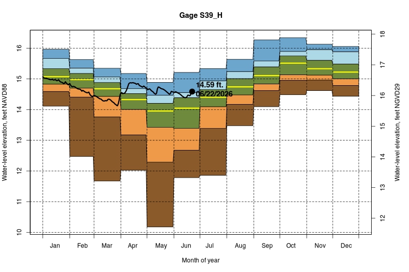 daily water level percentiles by month for S39_H