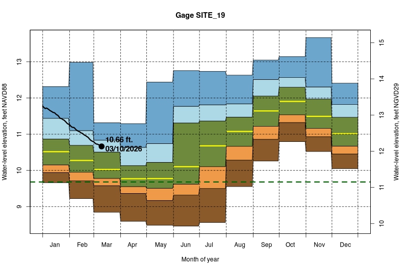daily water level percentiles by month for SITE_19