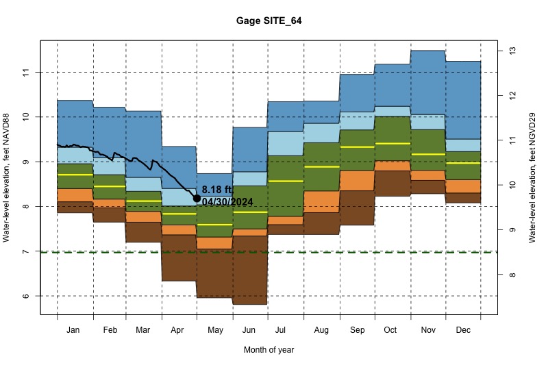daily water level percentiles by month for SITE_64