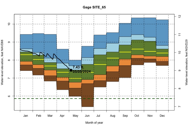 daily water level percentiles by month for SITE_65