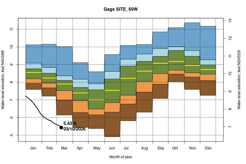 daily water level percentiles by month for SITE_69W