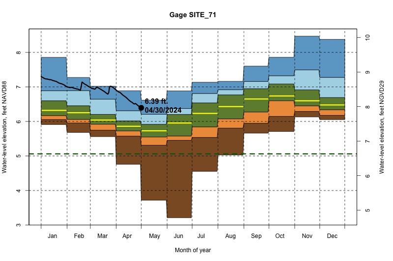 daily water level percentiles by month for SITE_71