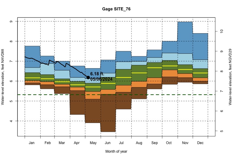 daily water level percentiles by month for SITE_76