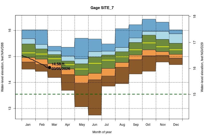 daily water level percentiles by month for SITE_7