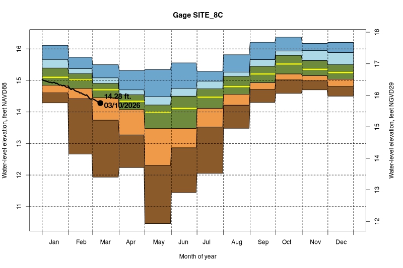 daily water level percentiles by month for SITE_8C