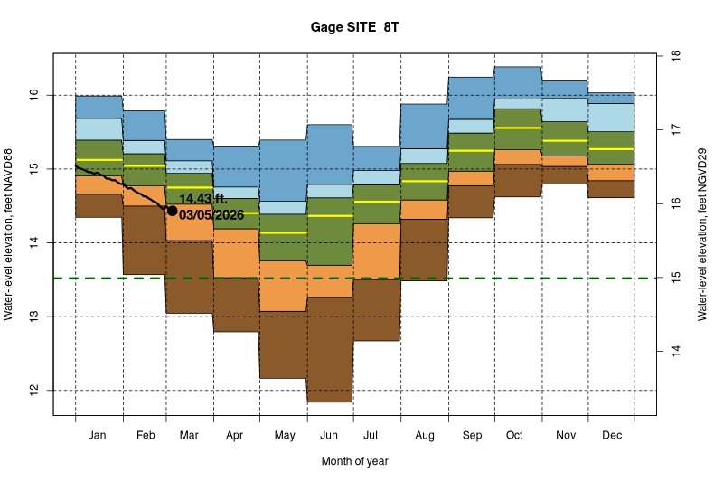 daily water level percentiles by month for SITE_8T