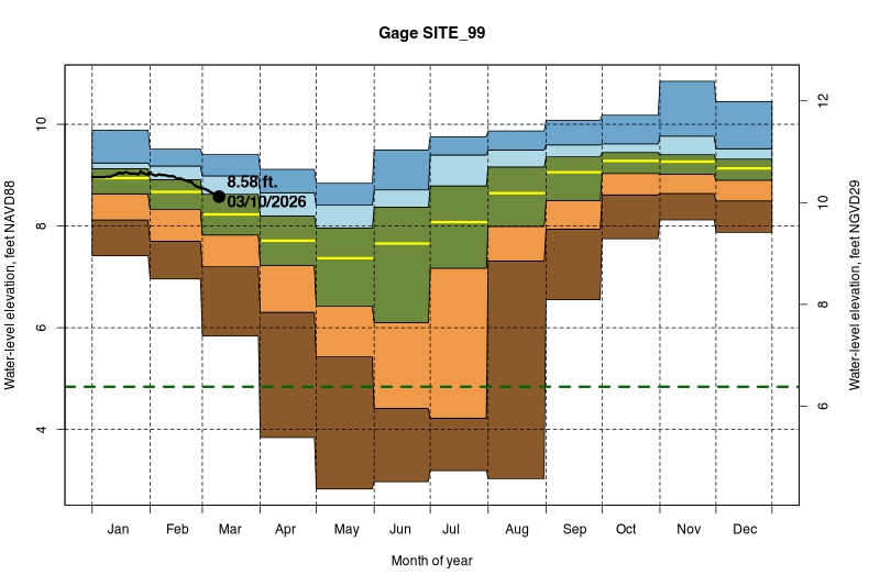 daily water level percentiles by month for SITE_99