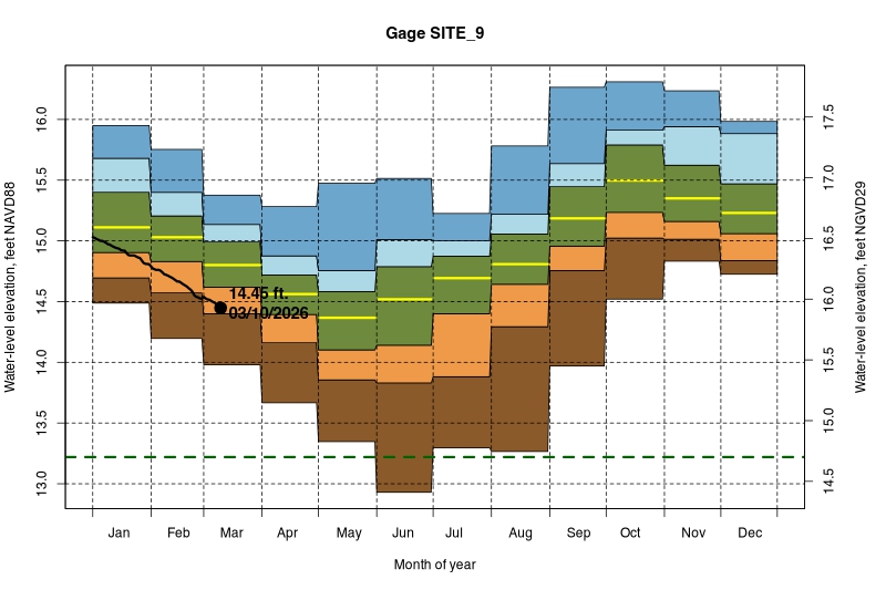 daily water level percentiles by month for SITE_9