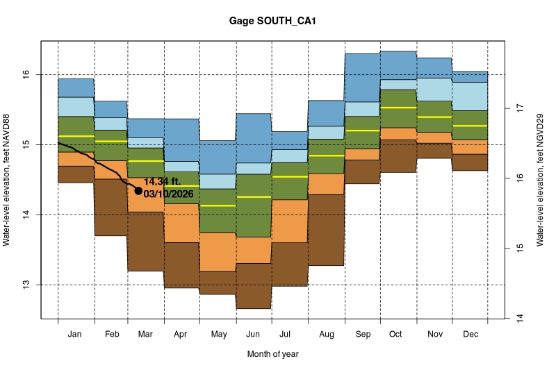 daily water level percentiles by month for SOUTH_CA1