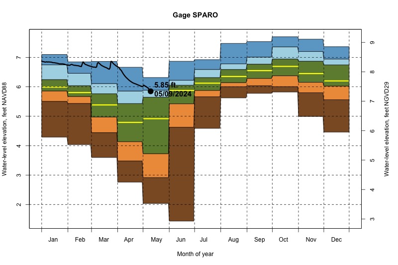 daily water level percentiles by month for SPARO