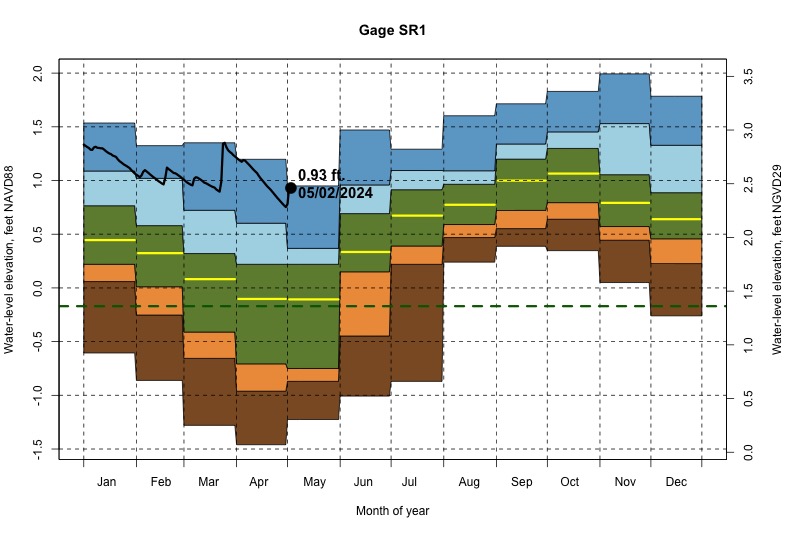 daily water level percentiles by month for SR1