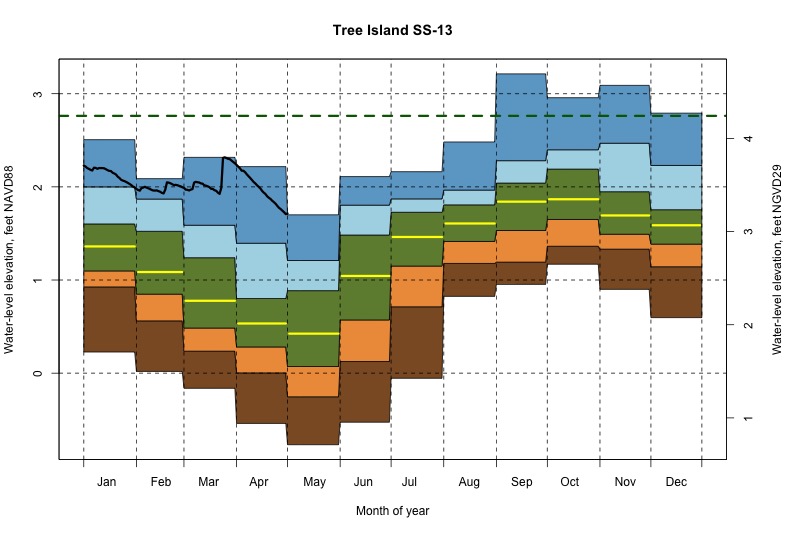 daily water level percentiles by month for SS-13