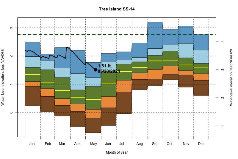 daily water level percentiles by month for SS-14