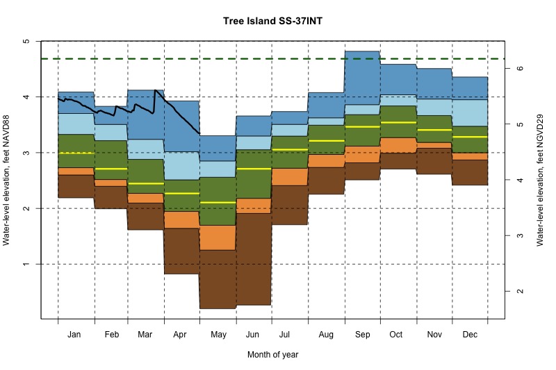 daily water level percentiles by month for SS-37INT