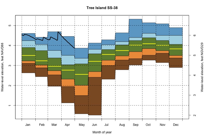 daily water level percentiles by month for SS-38
