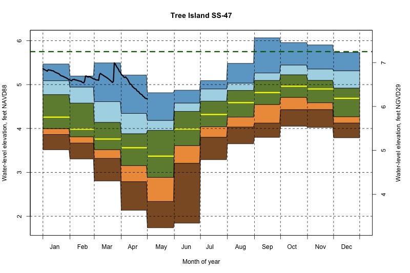 daily water level percentiles by month for SS-47
