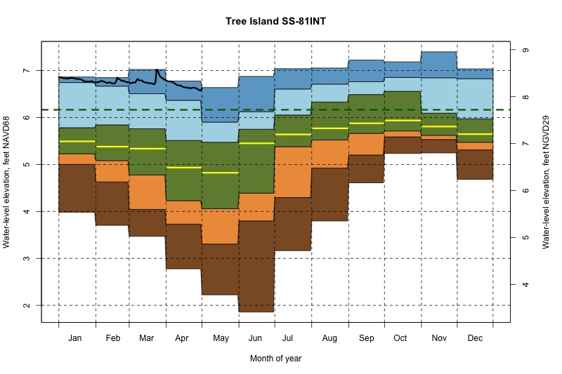 daily water level percentiles by month for SS-81INT