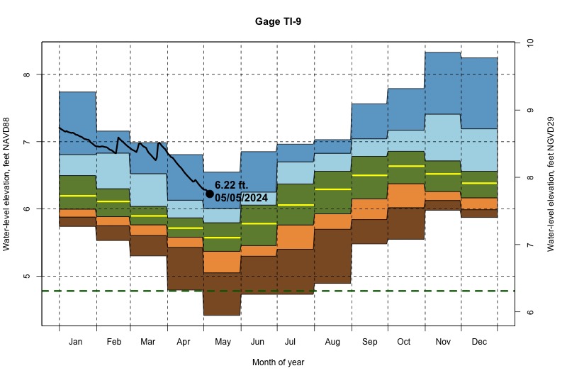 daily water level percentiles by month for TI-9