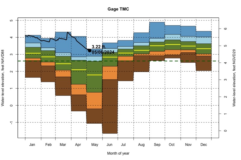 daily water level percentiles by month for TMC
