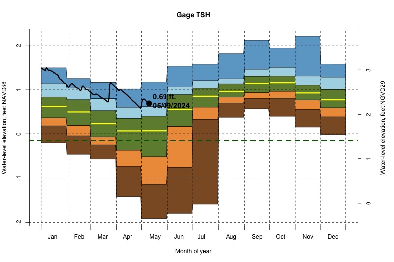daily water level percentiles by month for TSH