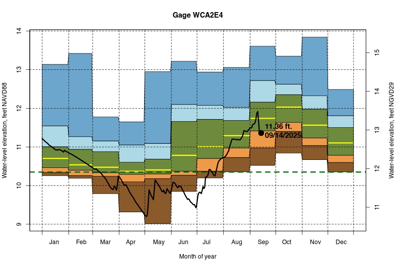 daily water level percentiles by month for WCA2E4