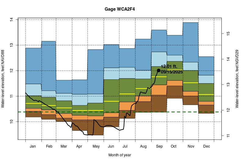 daily water level percentiles by month for WCA2F4