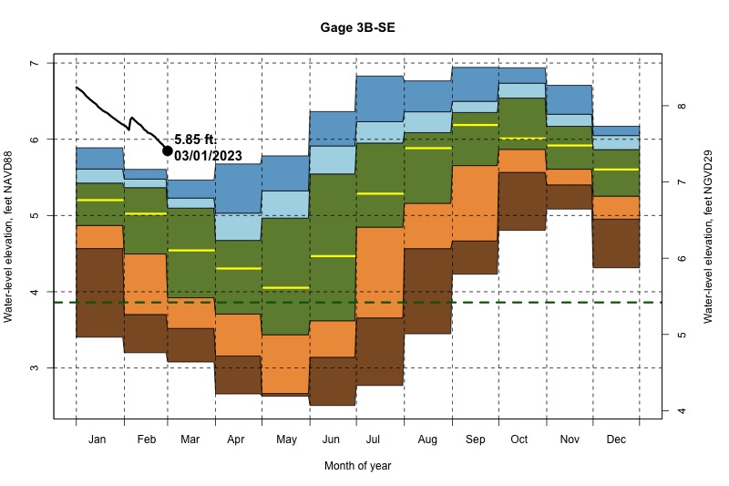 daily water level percentiles by month for 3B-SE