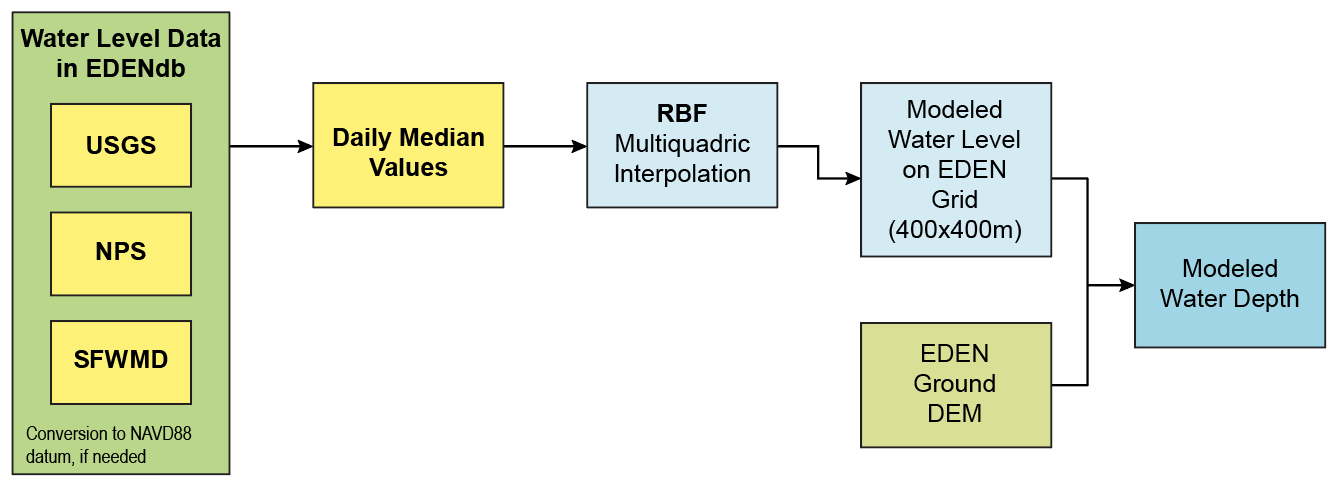 Flow diagram showing water surface model steps