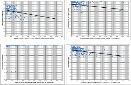 Graphs showing gage distance parameter, canal distance parameter, model cross-validation error parameter, and confidence index