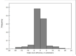 Graph showing plot of water-level distance versus frequency