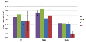 Bar graph showing comparison of mean peat elevations for Decompartmentalization Physical Model data collected in 2010 and 2011.