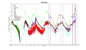 Time series plot of water level elevation at all of the sites in Decompartmentalization Physical Model.