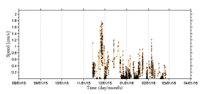 Time series plot of continuously sampled burst average Acoustic Doppler Velocimeter flow direction recorded at C2S site during water year 2015 (8/1/2015  3/31/2016).