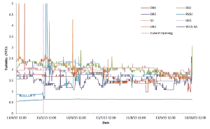 Time Series plot of turbidity for all sites during the flow release, November 4-10, 2013.