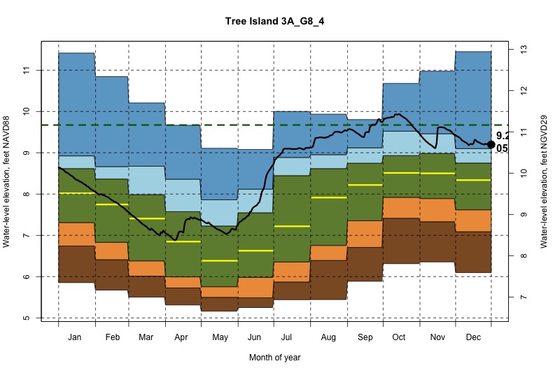daily water level percentiles by month for 3A_G8_4