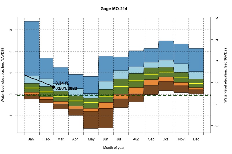 daily water level percentiles by month for MO-214