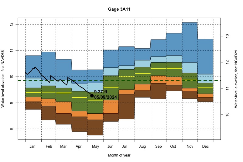 daily water level percentiles by month for 3A11