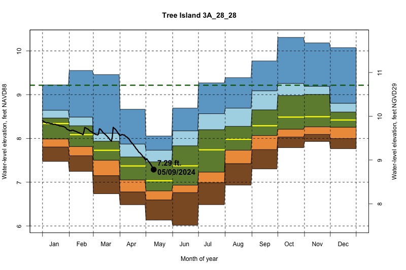 daily water level percentiles by month for 3A_28_28
