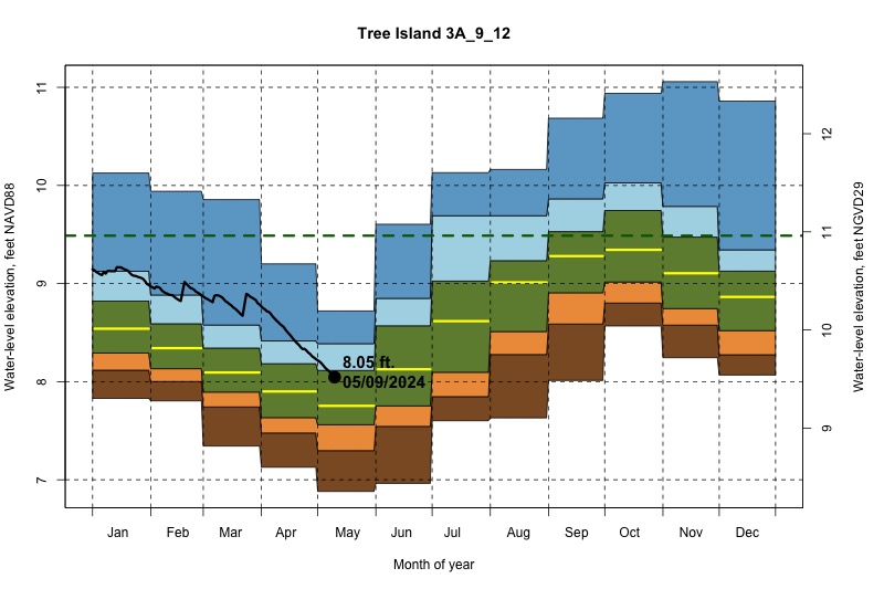 daily water level percentiles by month for 3A_9_12