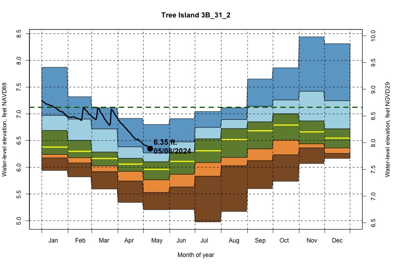 daily water level percentiles by month for 3B_31_2